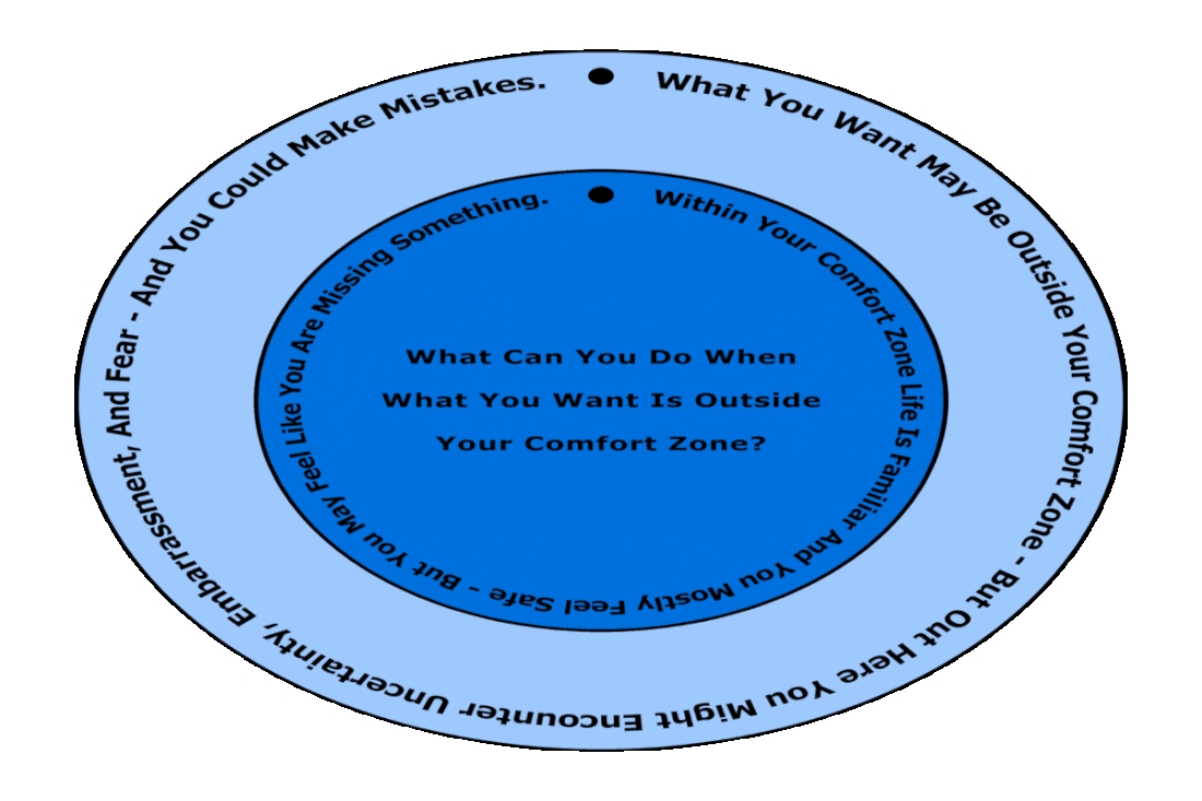 Illustration of the idea of comfort zones, with a circle inside of which are the words, ‘Within Your Comfort Zone Life Is Familiar And You Mostly Feel Safe - But You May Feel Like You Are Missing Something.’ and outside the circle the words, What You Want May Be Outside Your Comfort Zone - But Out Here You Might Encounter Uncertainty, Embarrassment, And Fear - And You Could Make Mistakes.’ and then the words, ‘What Can You Do When What You Want Is Outside Your Comfort Zone? Visit www.MakeFunOfLife.net.’